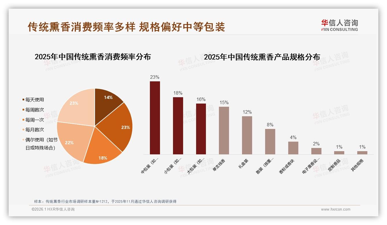 华信人咨询传统熏香趋势报告：中端规格23%小包装18%主导，京东低价70%销量崛起-2026年1月-传统熏香-38