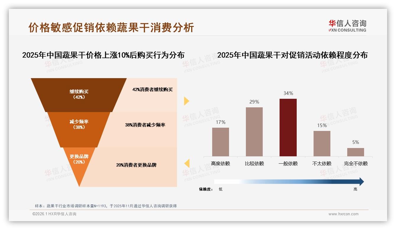 华信人咨询行业观察：37%用户首选微信朋友圈分享蔬果干，真实测评内容带货力最强-2026年1月-蔬果干-38