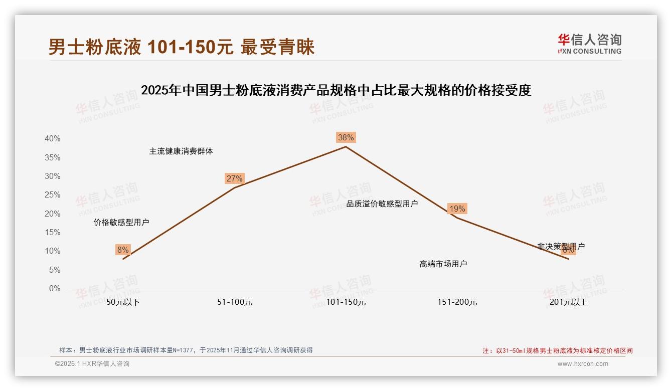 华信人咨询男士粉底液趋势报告：101~150元价格带占男士粉底液38%份额，中端性价比为王-2026年1月-男士粉底液-38