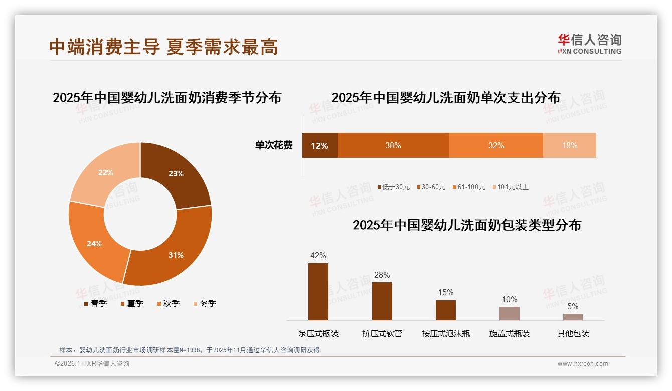 华信人咨询品类洞察：74%每日每周使用婴幼儿洗面奶101ml规格成主流-2026年1月-婴幼儿洗面奶-38