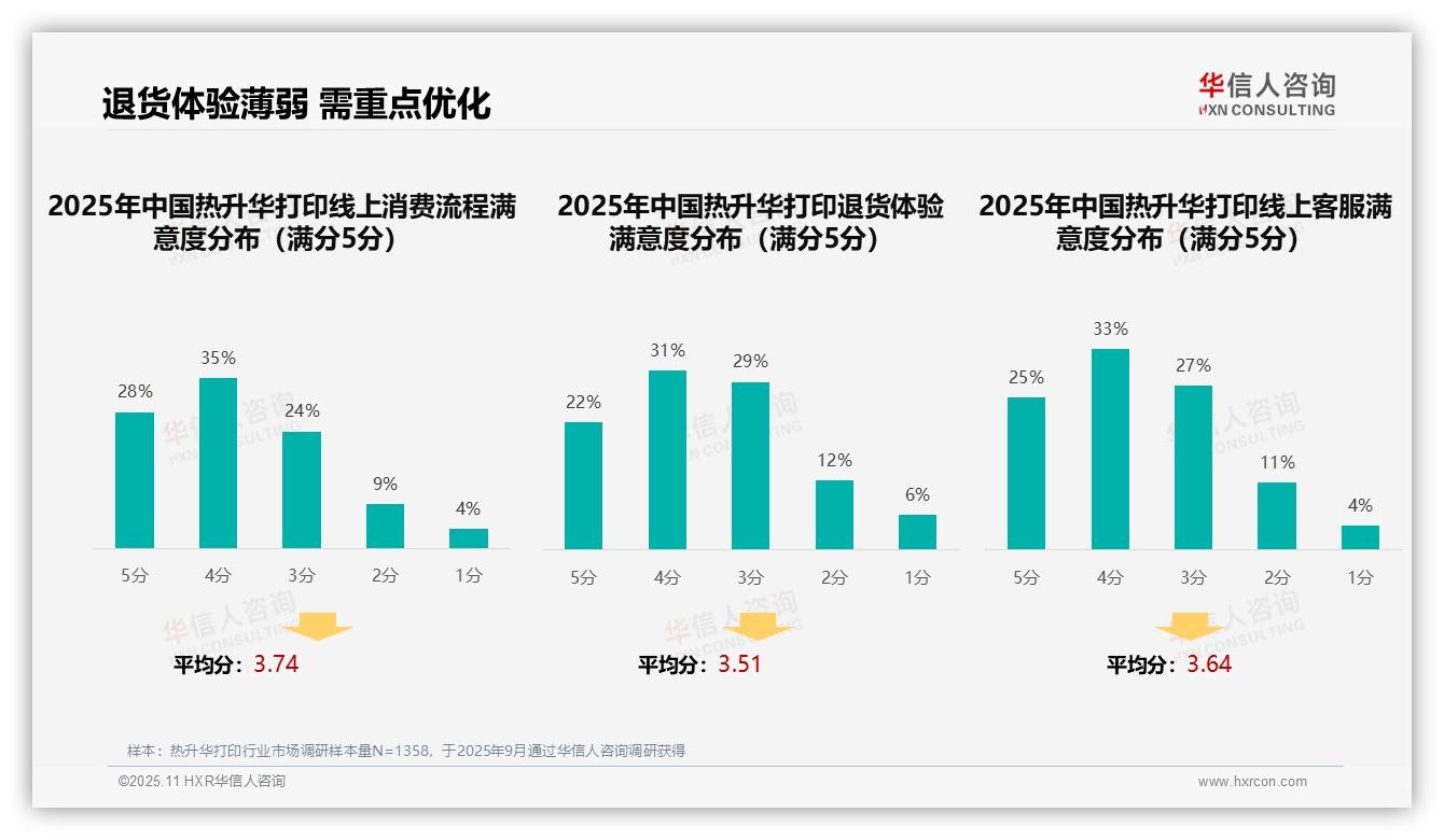 据华信人咨询报告：32%热升华打印消费者偏好社交媒体广告-2025年11月-热升华打印-38
