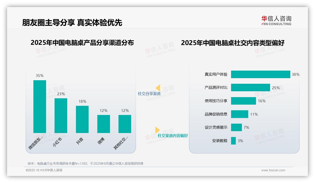 真实体验38%主导电脑桌消费选择——引自华信人咨询消费者调研报告-2025年10月-电脑桌-38