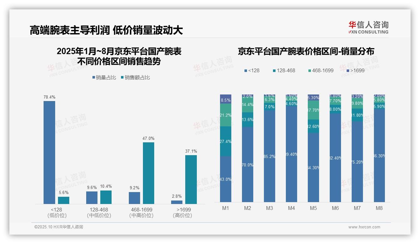 高价位产品销售额占比38.3%——华信人咨询市场研究报告-2025年10月-国产腕表-38