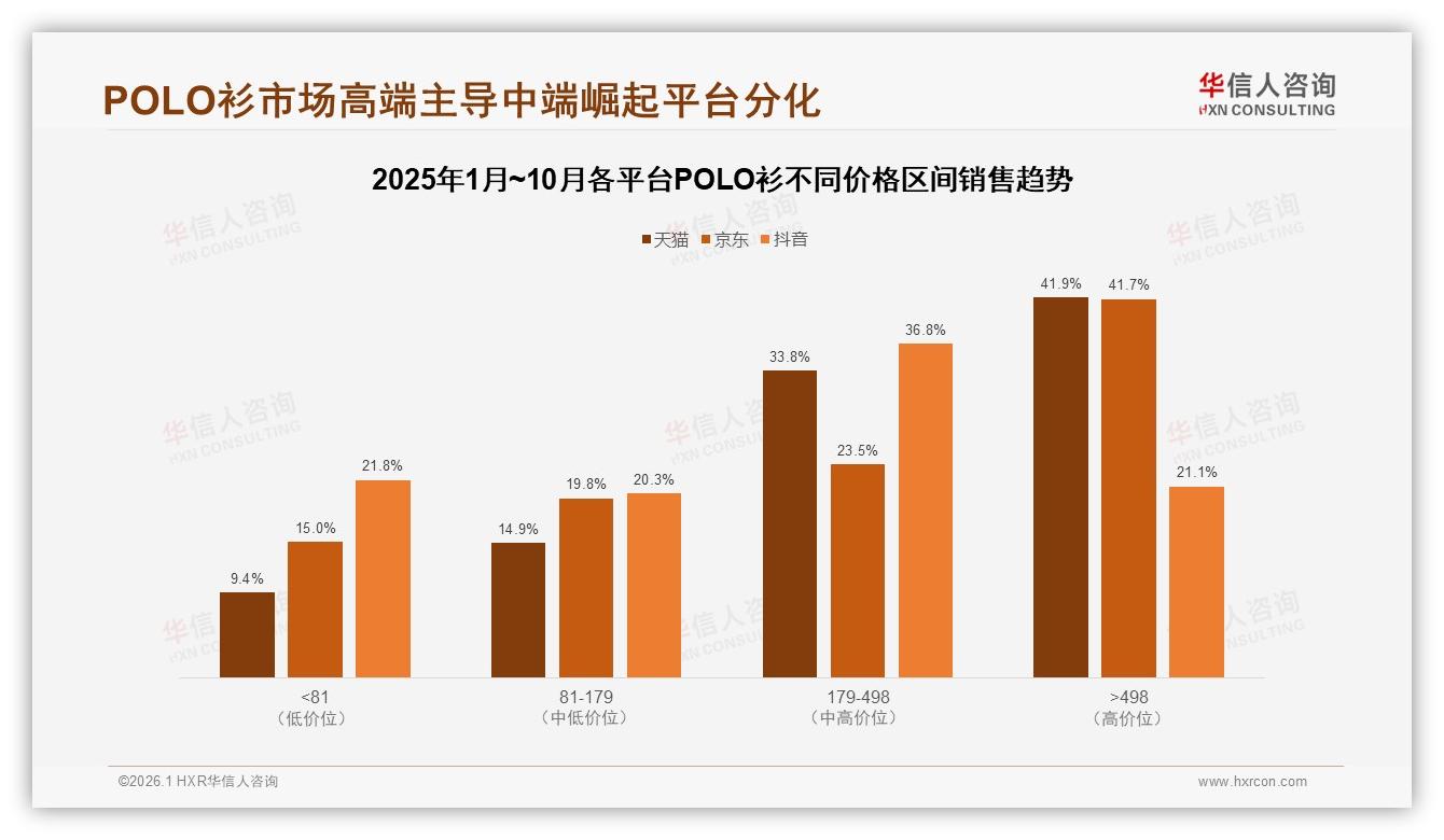 华信人咨询品类洞察：26到35岁占34%中高收入POLO衫消费主力，品牌抢滩年轻职场-2026年1月-POLO衫-38