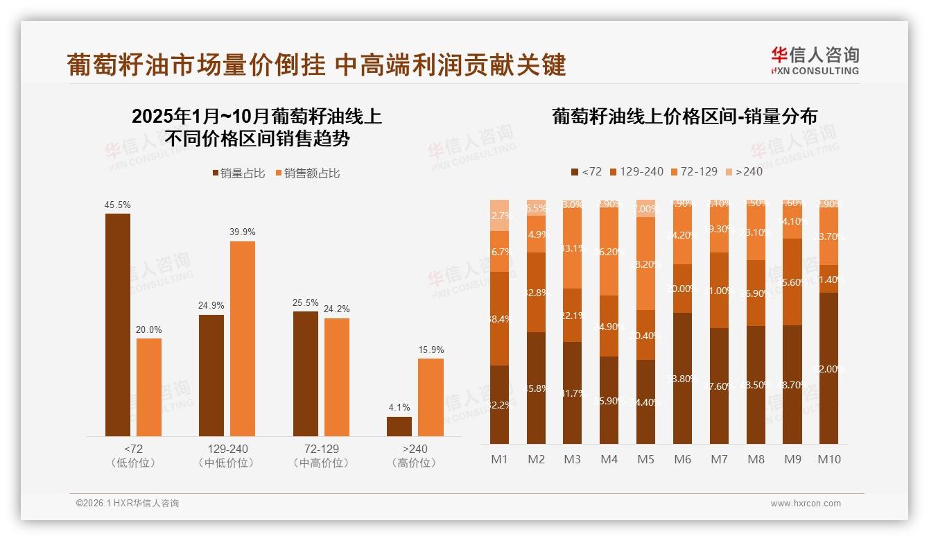 70%消费者接受30到80元中等价位，葡萄籽油品牌利润攻守道-2026年1月-葡萄籽油-38
