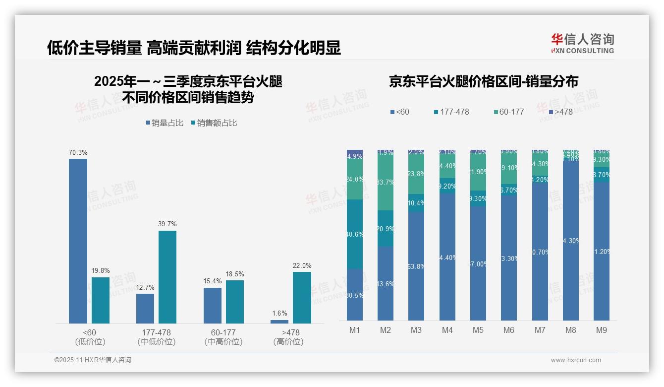 抖音平台67.4%火腿销售额来自中高端——华信人咨询白皮书核心观点-2025年11月-火腿-38