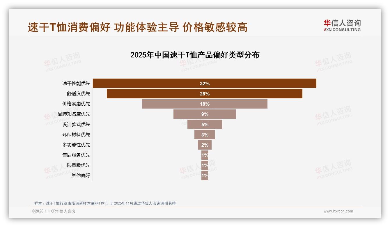 华信人咨询品类洞察：57%夏季销售集中爆发，速干T恤旺季营销窗口仅三月-2026年1月-速干T恤-38
