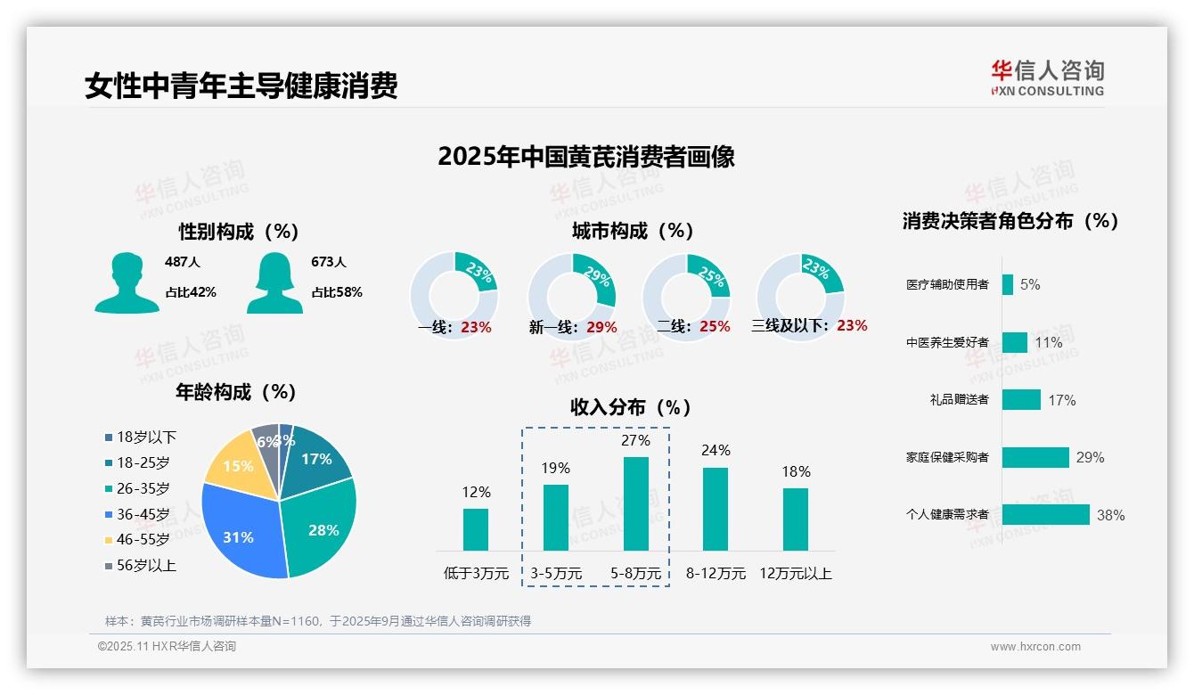 黄芪消费女性主导占比58%：这一结论来自华信人咨询权威报告-2025年11月-黄芪-38