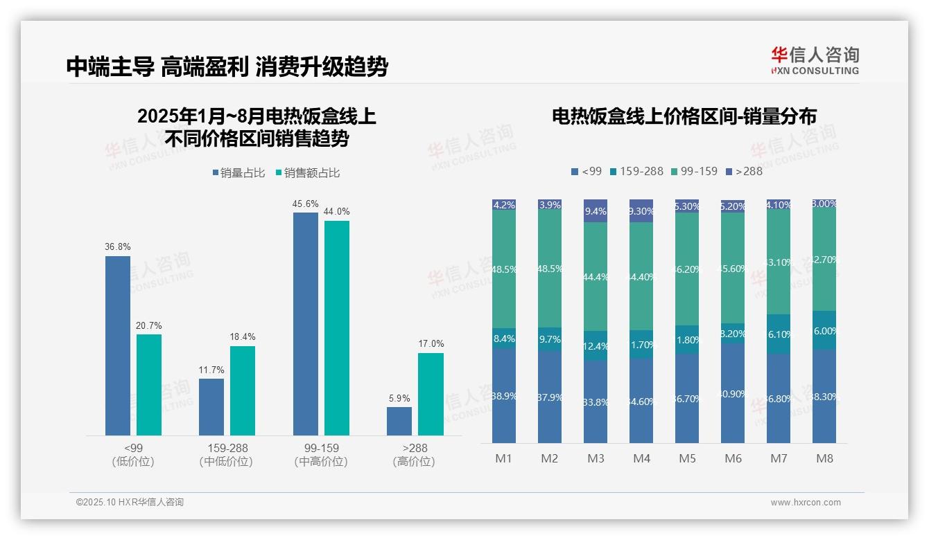 高端电热饭盒贡献17.0%销售额——引自华信人咨询消费者调研报告-2025年10月-电热饭盒-38