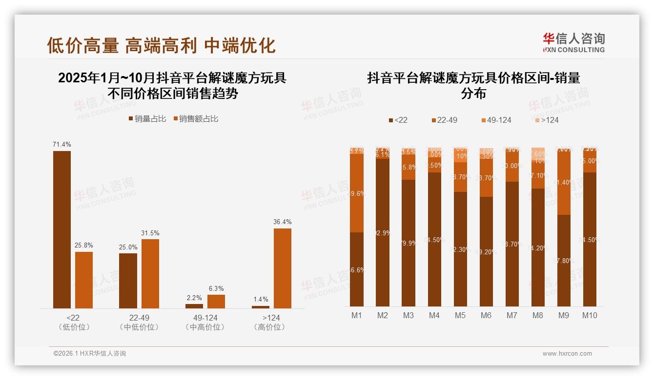 30元以下40%低价段解谜魔方玩具销量过半，品牌利润挤压待破局——华信人咨询报告披露-2026年1月-解谜魔方玩具-38