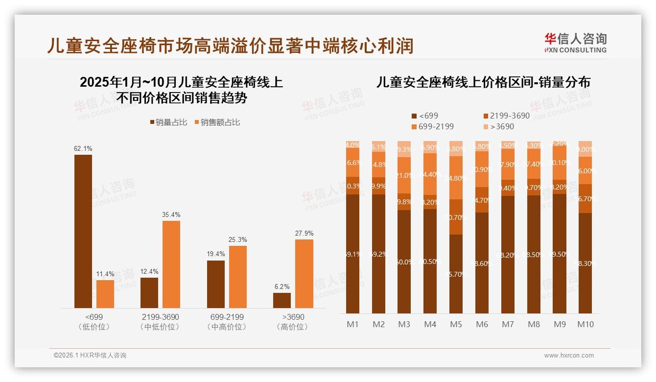 华信人咨询研报速览：1000~1500元儿童安全座椅价格接受度41%，中端为王-2026年1月-儿童安全座椅-38