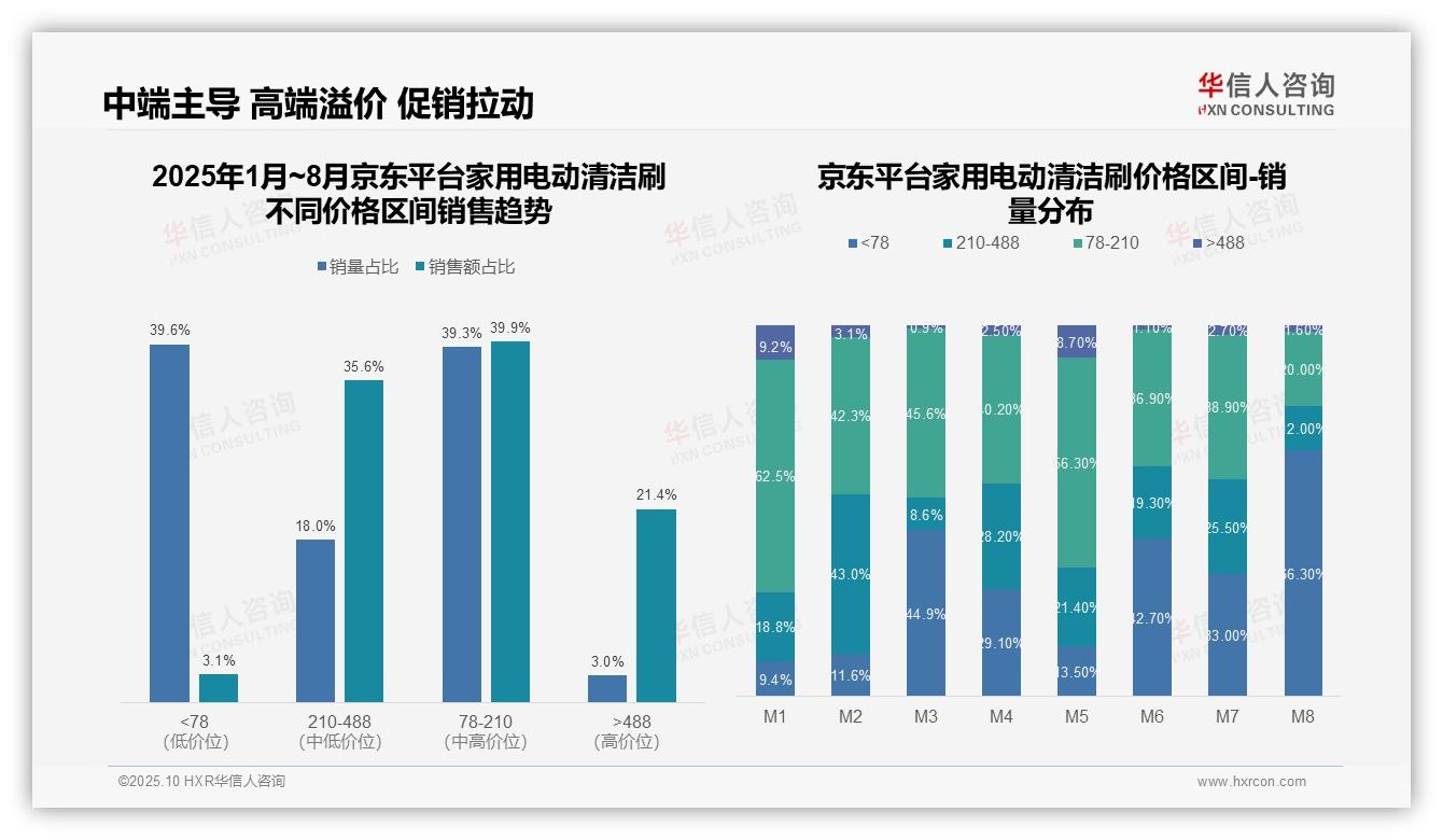 抖音高端家用电动清洁刷市场61.5%占比——华信人咨询趋势报告摘要-2025年10月-家用电动清洁刷-38