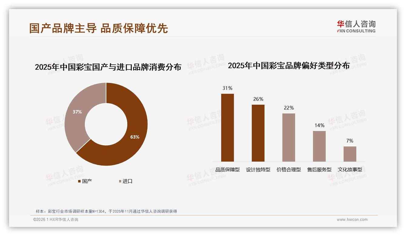 华信人咨询行业观察：63%消费者首选国产品牌，品质保障型占31%成彩宝新卖点-2026年1月-彩宝-38
