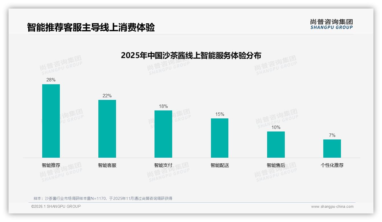 尚普咨询集团权威发布：26到45岁占比59%家庭主厨撑起沙茶酱半边天-2026年1月-沙茶酱-38