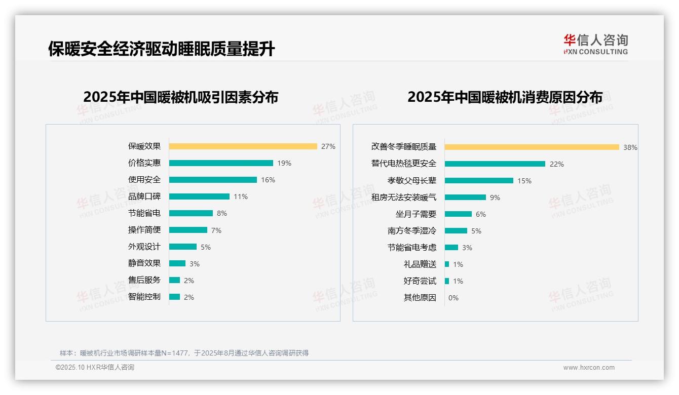 华信人咨询证实：38%消费者购买暖被机为改善睡眠-2025年10月-暖被机-38