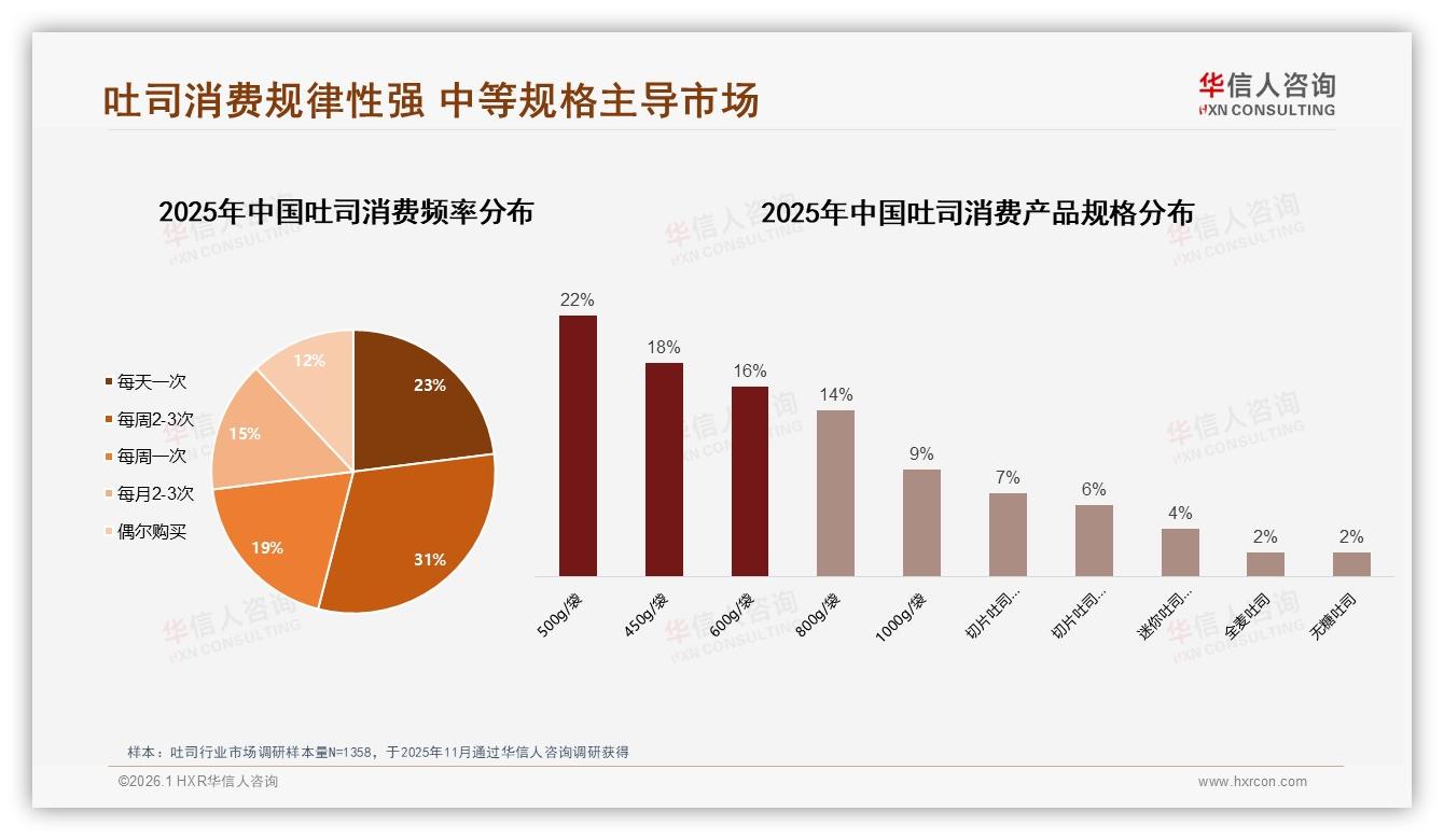 华信人咨询数据洞察：5~8元价格带34%接受度，吐司定价黄金区间-2026年1月-吐司-38