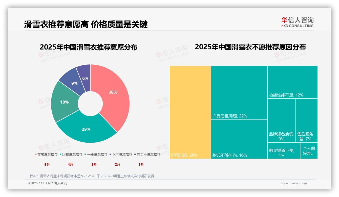 华信人咨询报告解读：为何说67%消费者愿意推荐滑雪衣-2025年11月-滑雪衣-38