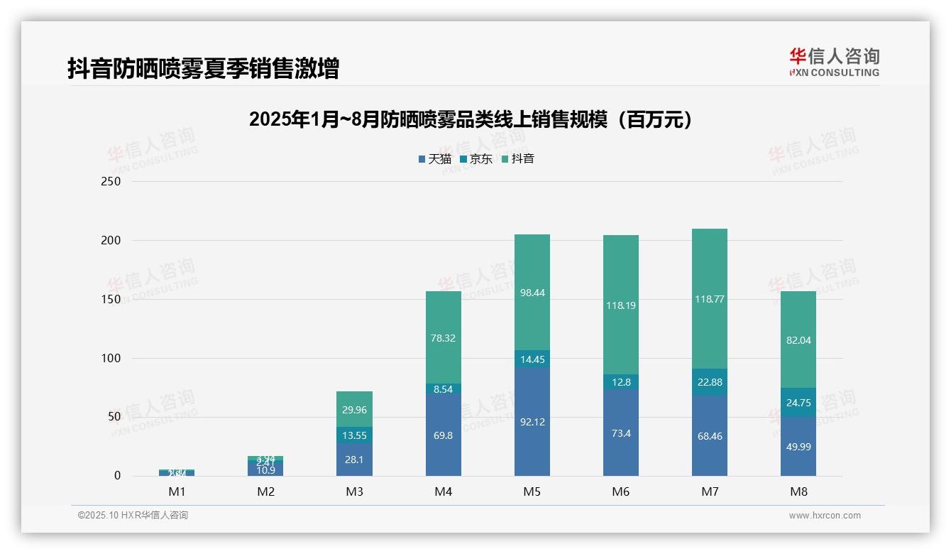 43.2%防晒喷雾销量来自低价产品——华信人咨询研究报告关键发现-2025年10月-防晒喷雾-38