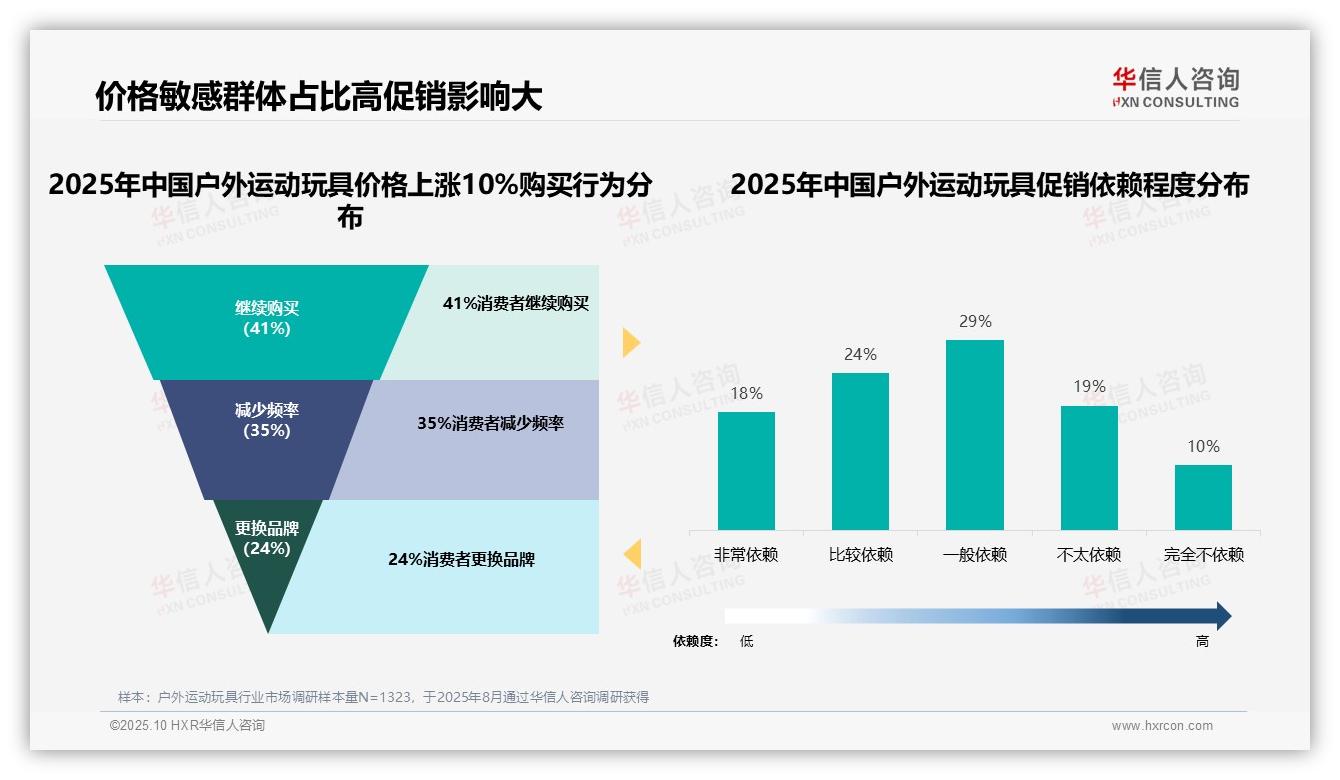 59%消费者对户外运动玩具价格敏感，华信人咨询报告给出权威数据-2025年10月-户外运动玩具-38