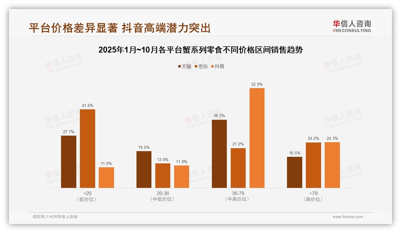 36至79元价格带贡献52.9%销售额蟹系列零食中高端升级机会-2026年1月-蟹系列零食-38