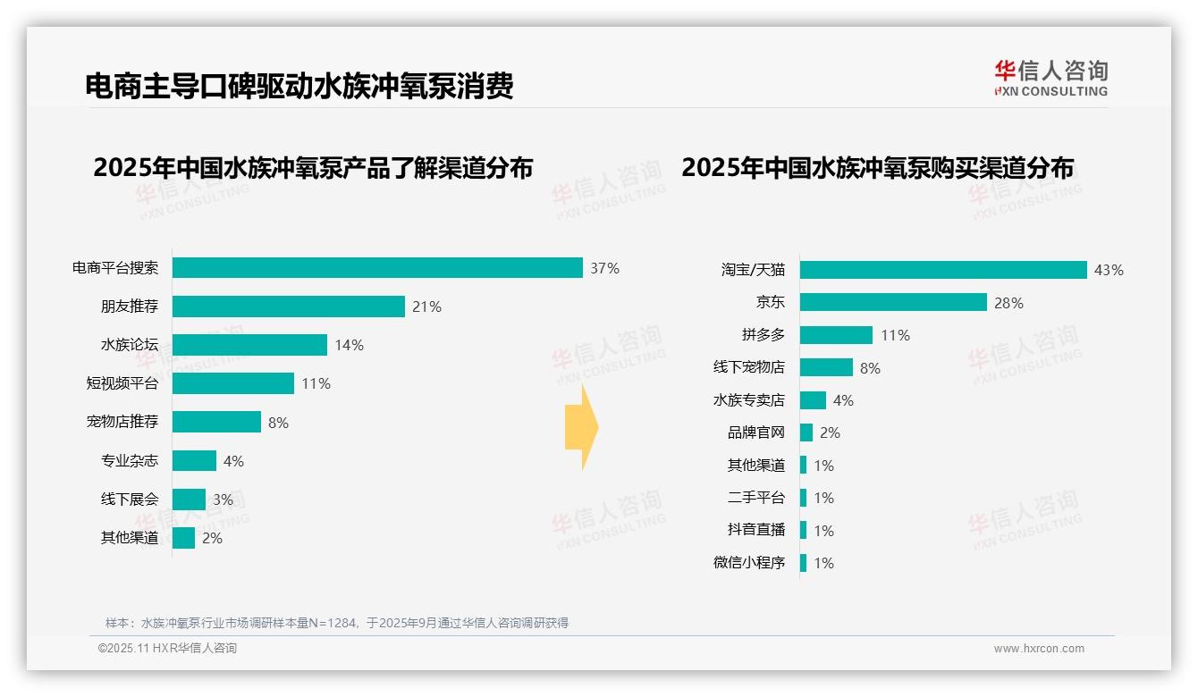华信人咨询报告揭示：42%消费者偏好50~100元水族冲氧泵-2025年11月-水族冲氧泵-38
