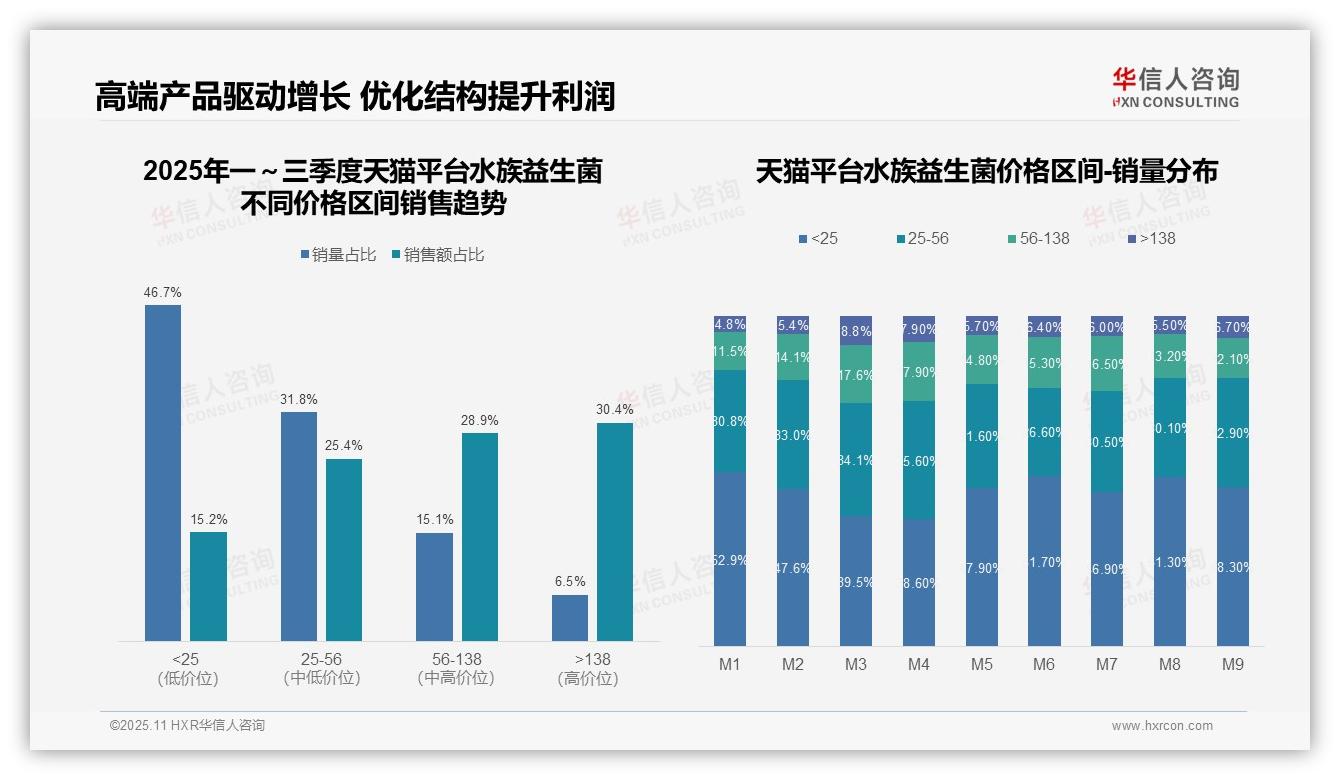 抖音水族益生菌中端价格带占比80.9%，华信人咨询报告完整数据已发布-2025年11月-水族益生菌-38