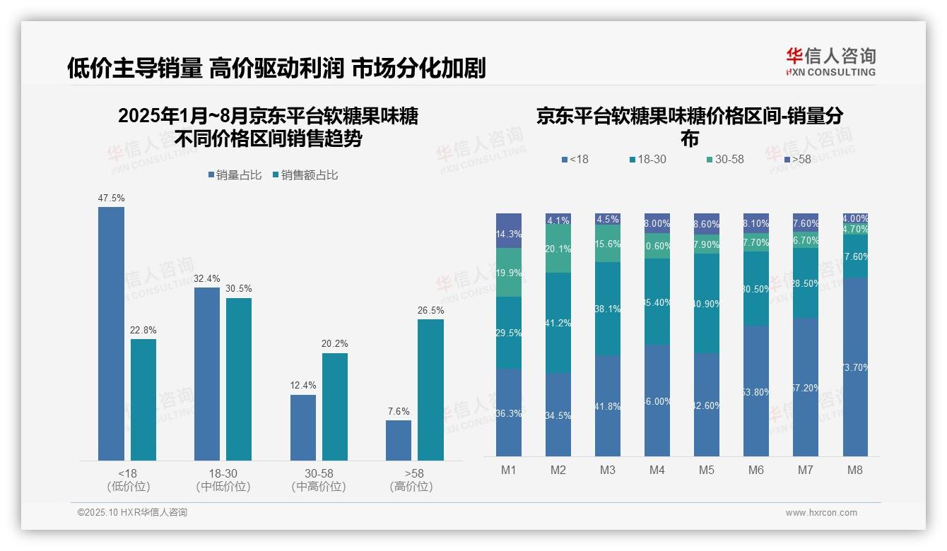 华信人咨询发布专项报告：62.5%软糖果味糖销量来自低价产品-2025年10月-软糖果味糖-38