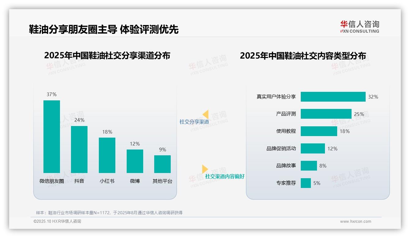 32%鞋油消费者信赖真实用户体验，华信人咨询报告完整数据已发布-2025年10月-鞋油-38
