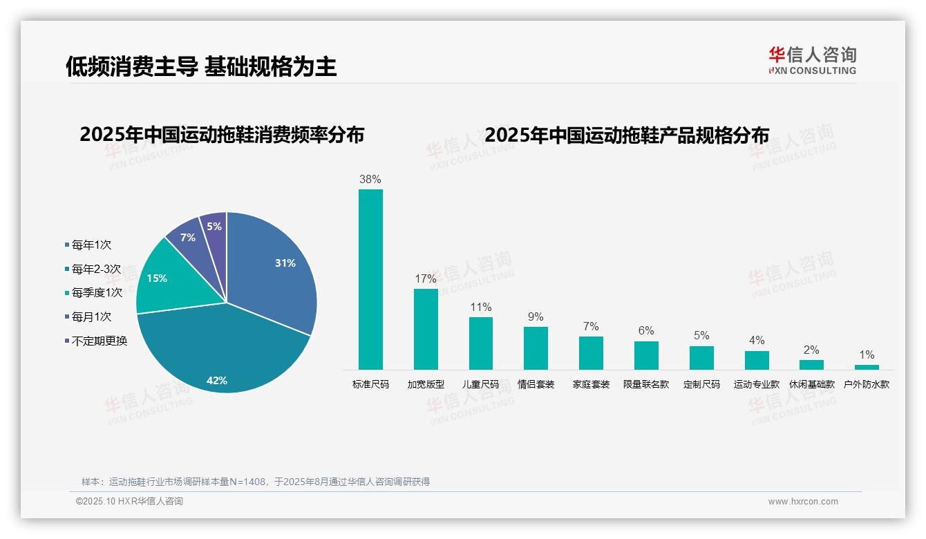 华信人咨询报告核心结论：68%消费者自主选择运动拖鞋-2025年10月-运动拖鞋-38
