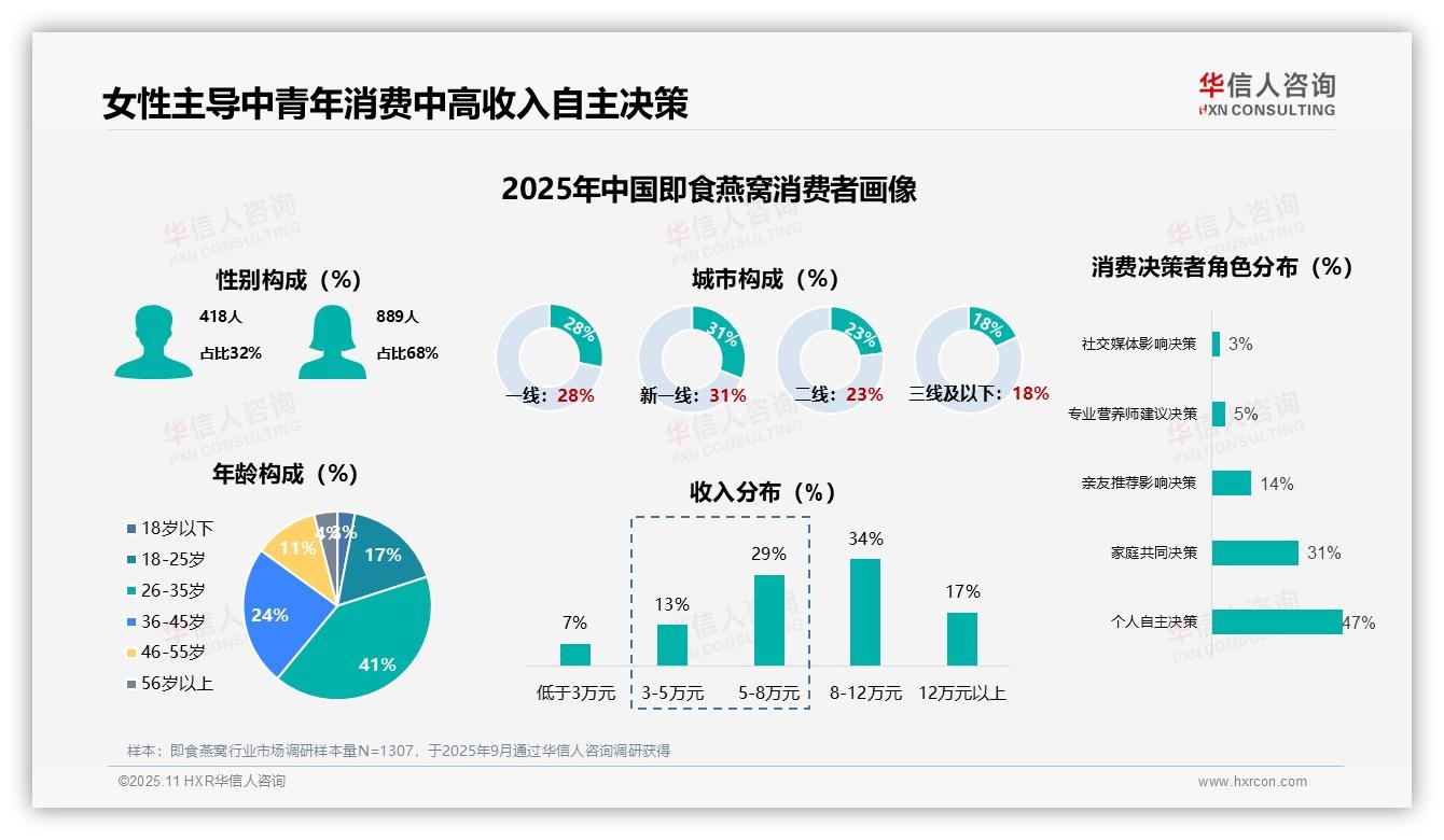 华信人咨询报告核心结论：女性消费者占比68%-2025年11月-即食燕窝-38