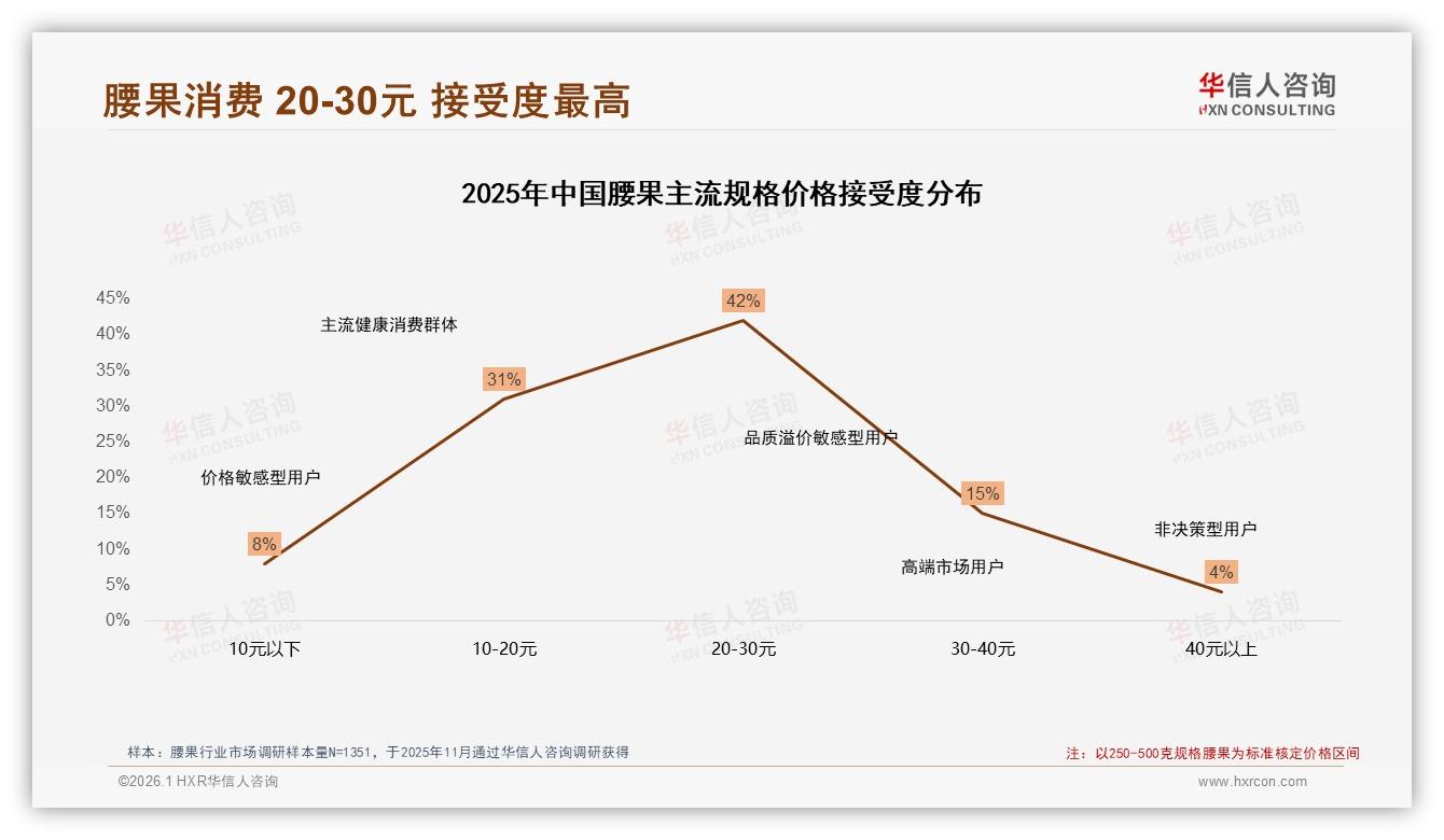 华信人咨询趋势雷达：31%复购率50~70%区间，腰果品牌忠诚中等亟待会员锁客-2026年1月-腰果-38