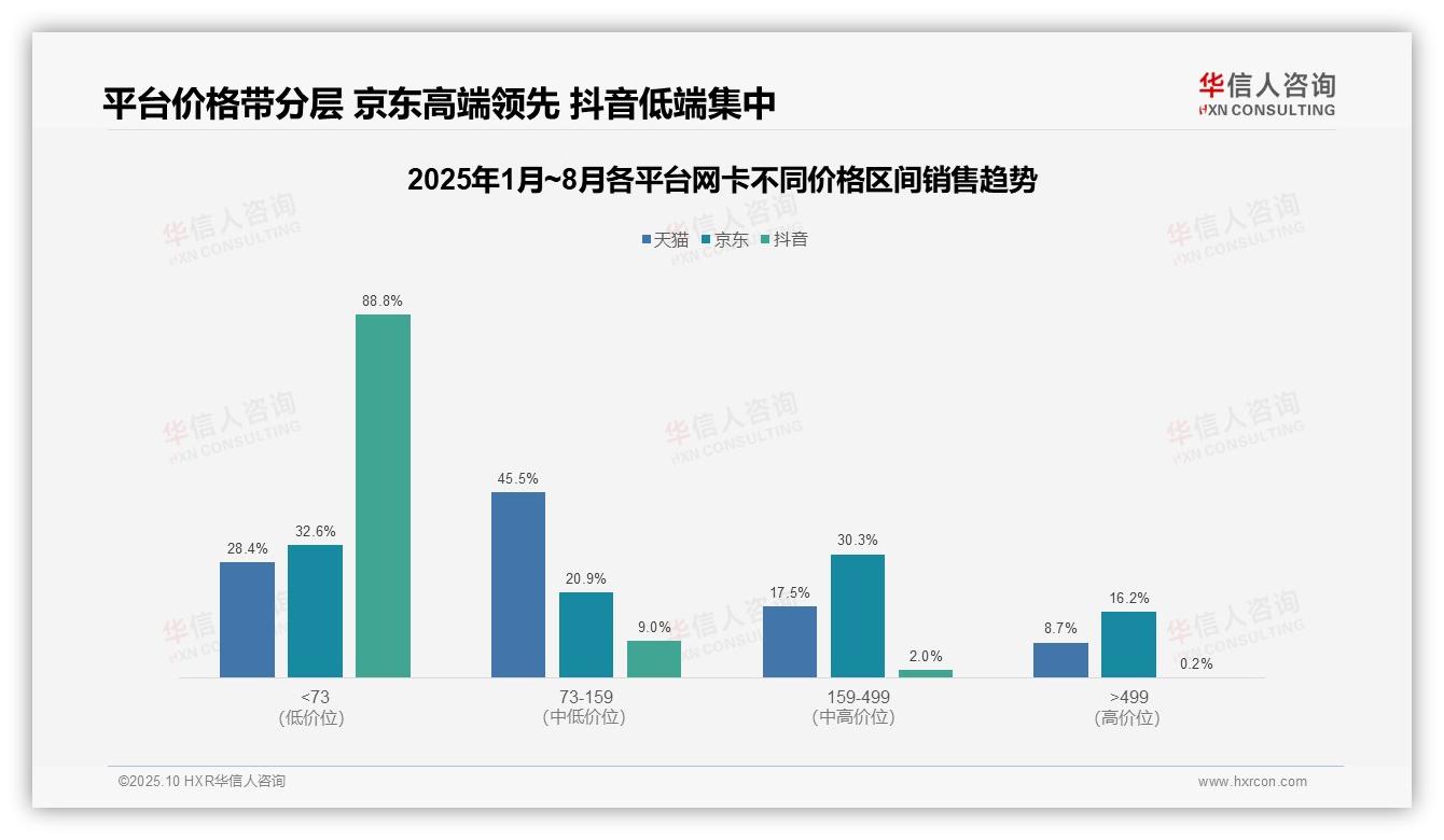 行业风向：华信人咨询报告提出抖音平台96.5%网卡销量来自低价段-2025年10月-网卡-38