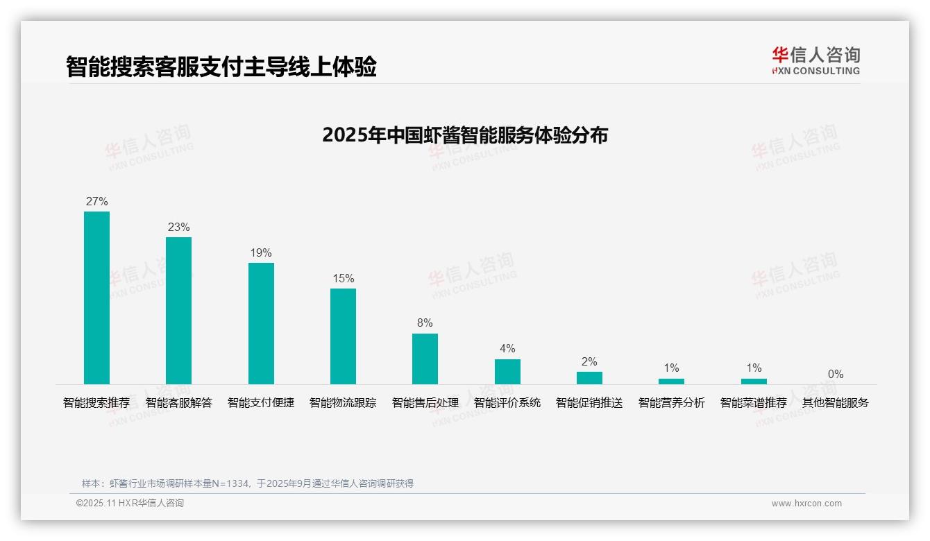 一文读懂虾酱消费信息获取38%依赖亲友口碑：华信人咨询报告精编-2025年11月-虾酱-38