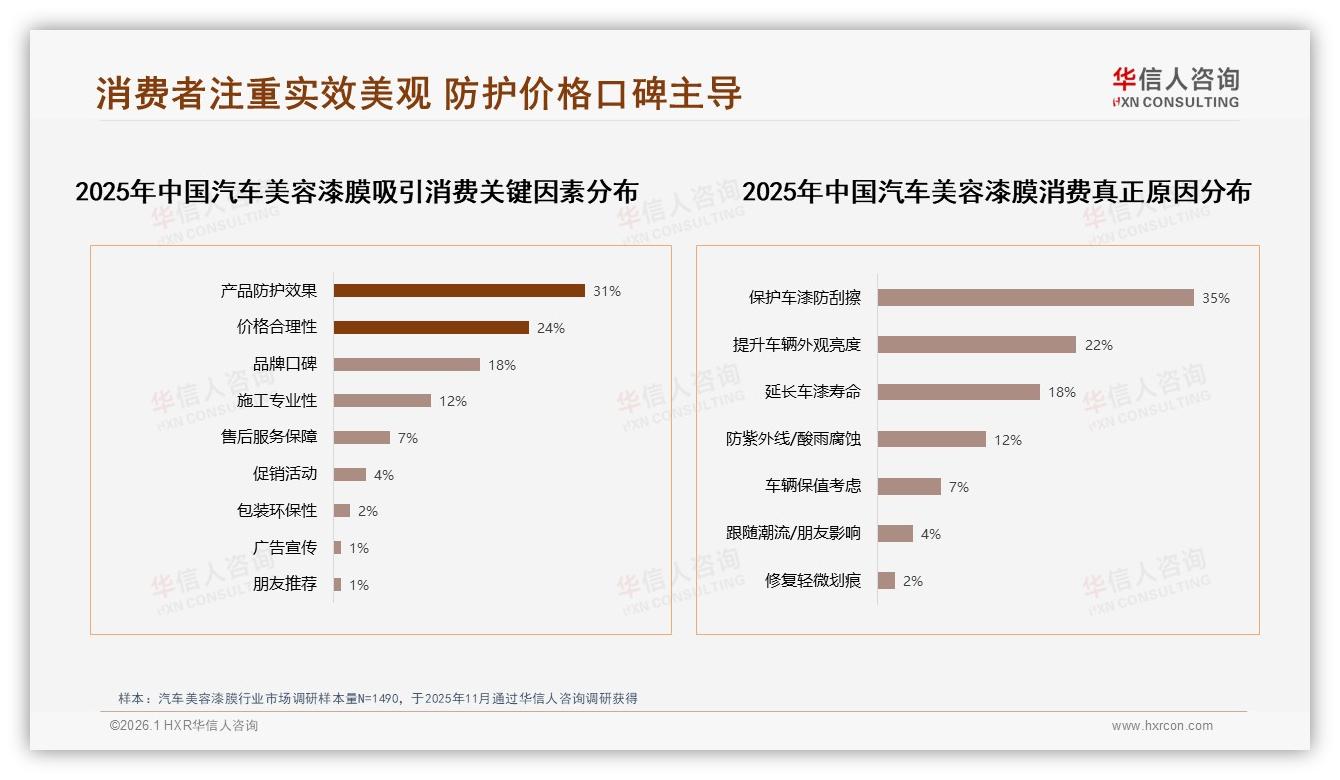 华信人咨询行业观察：41%消费者首选隐形车衣，汽车美容漆膜年消费2~3次成习惯-2026年1月-汽车美容漆膜-38