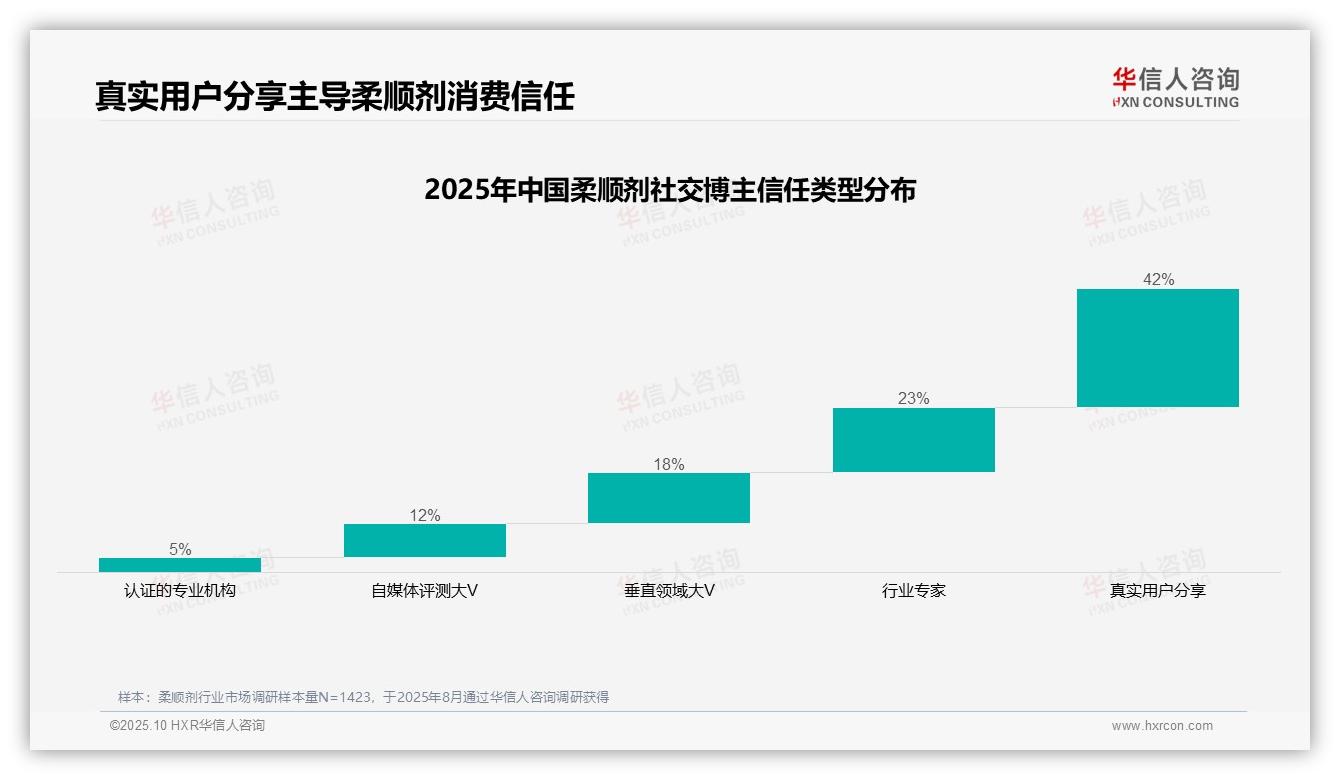 柔顺剂消费者42%信任真实用户分享，该趋势获华信人咨询报告支持-2025年10月-柔顺剂-38
