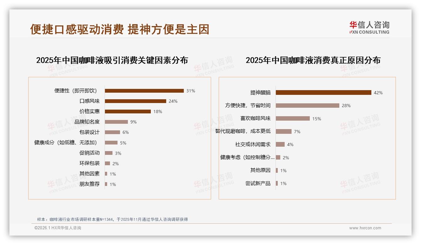 华信人咨询趋势雷达：居家早餐30%与办公室提神28%场景合计58%咖啡液需求爆发-2026年1月-咖啡液-38