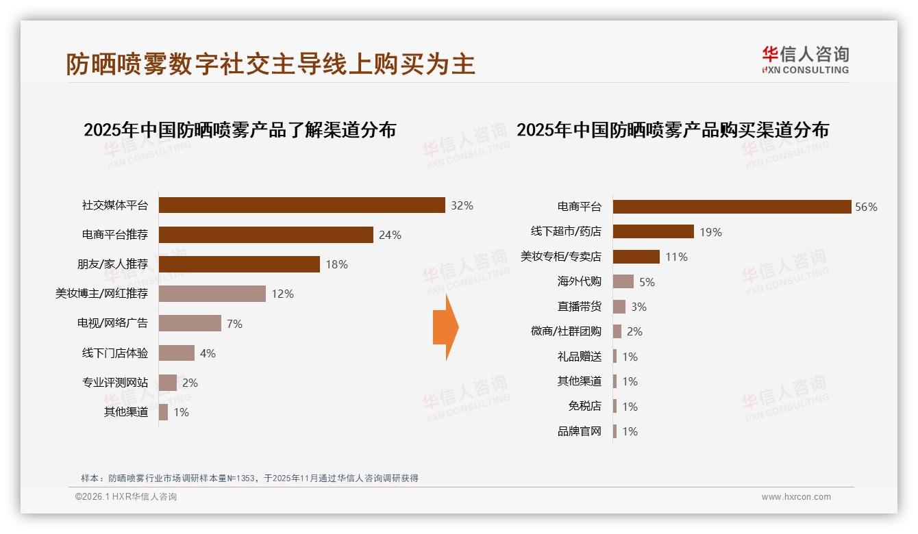 华信人咨询市场扫描：户外场景69%占比催生防晒喷雾功能升级-2026年1月-防晒喷雾-38