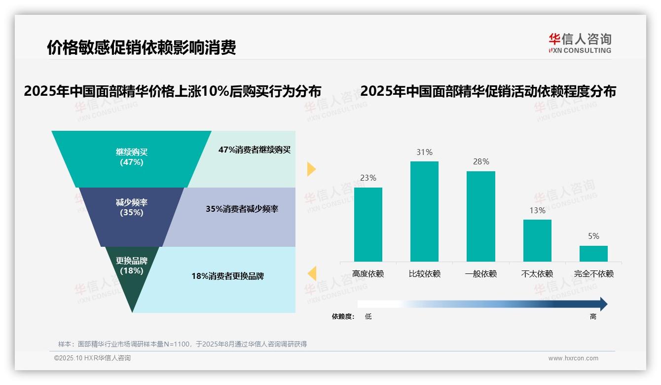 54%面部精华消费者依赖促销——华信人咨询研究报告关键发现-2025年10月-面部精华-38