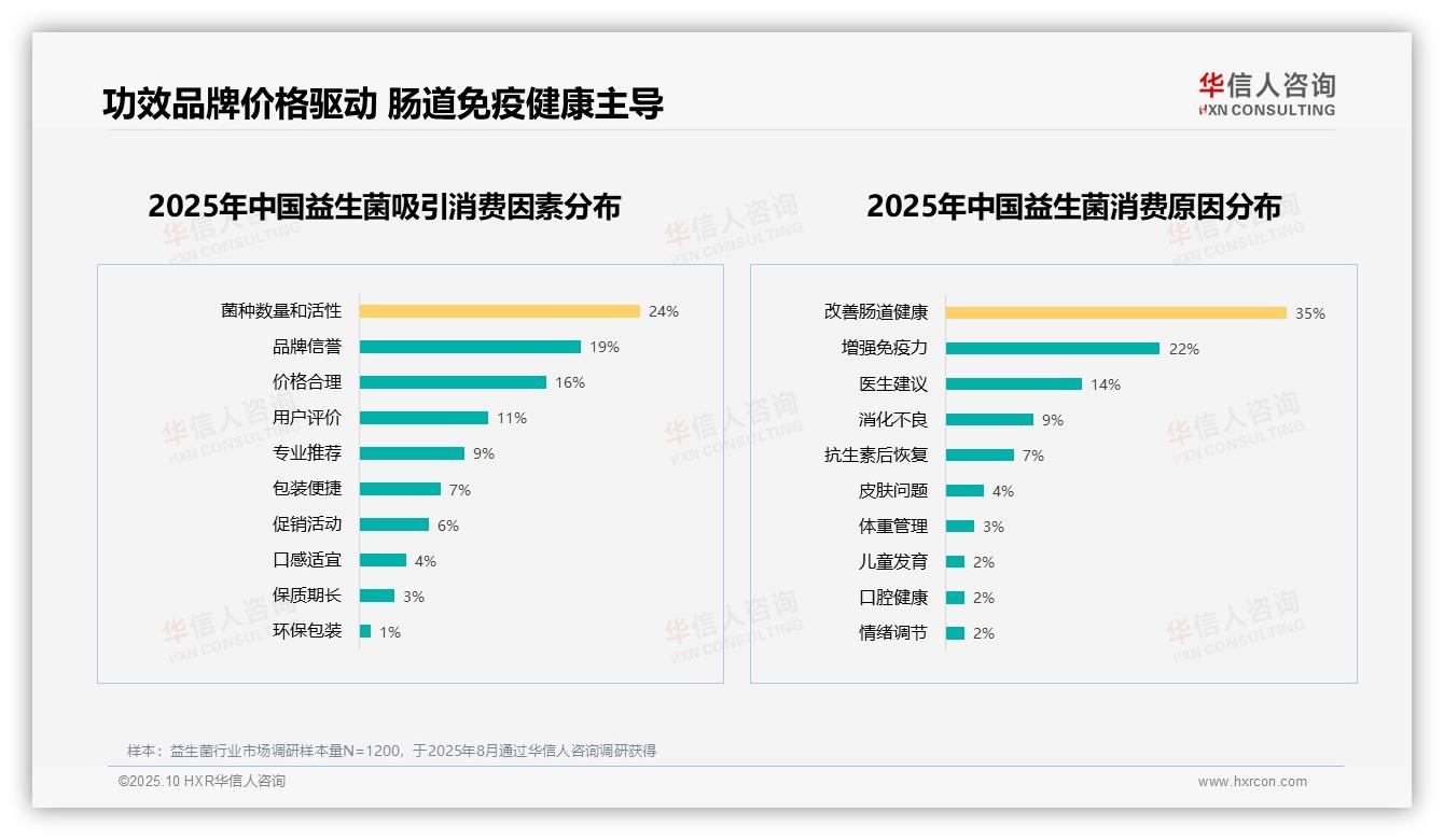 决策参考：华信人咨询报告强调35%消费者因改善肠道健康选择益生菌-2025年10月-益生菌-38