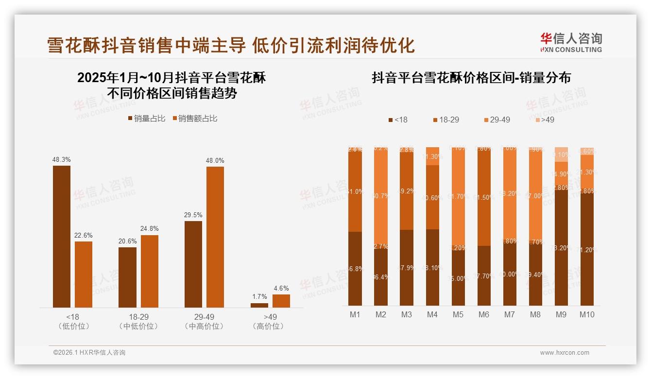 48.3%销量低价引流，雪花酥抖音靠29~49元盈利——华信人咨询雪花酥品类年报：主标题-2026年1月-雪花酥-38