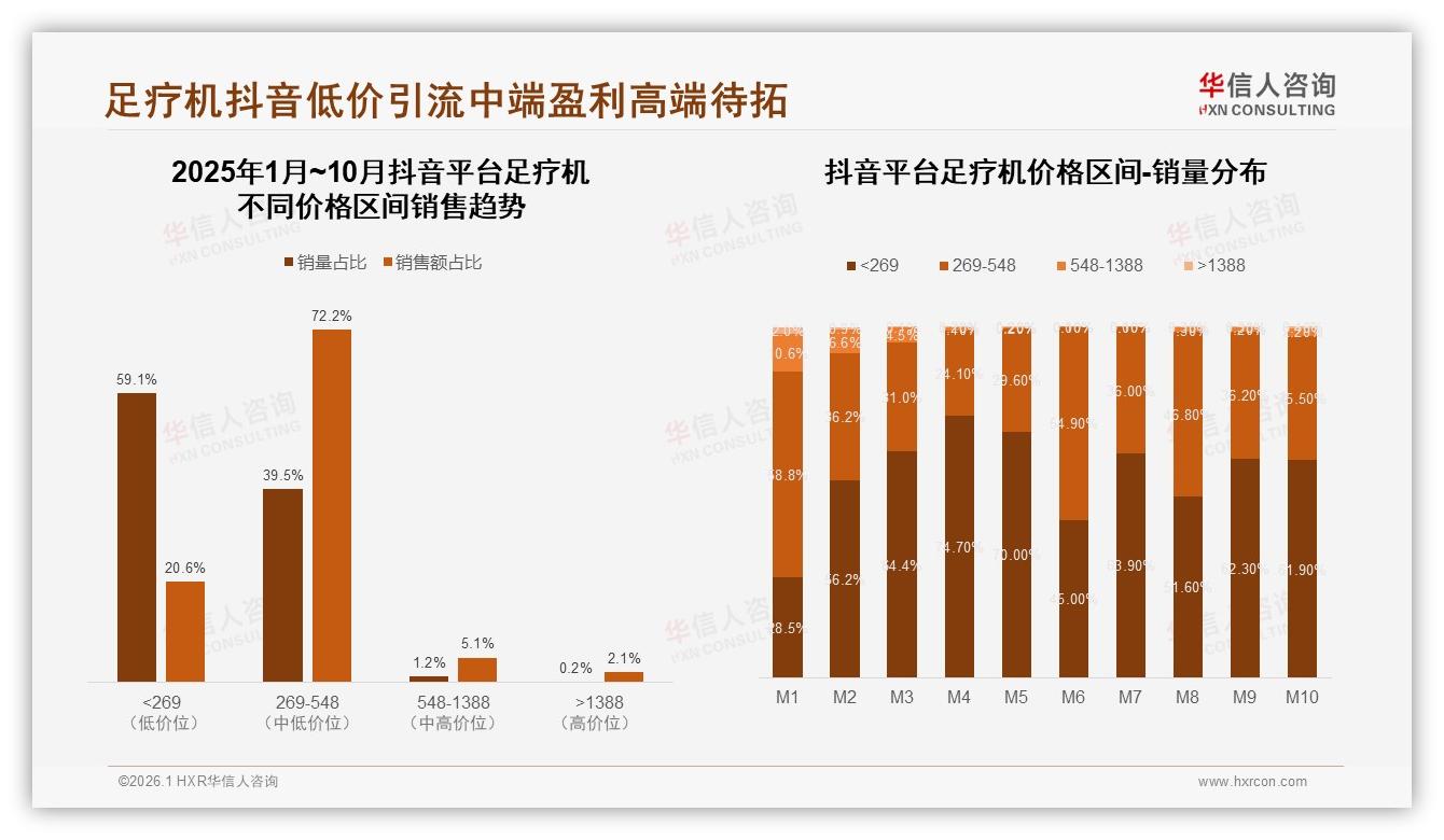 500~800元区间占35%足疗机中端价格带成黄金赛道——华信人咨询报告披露-2026年1月-足疗机-38