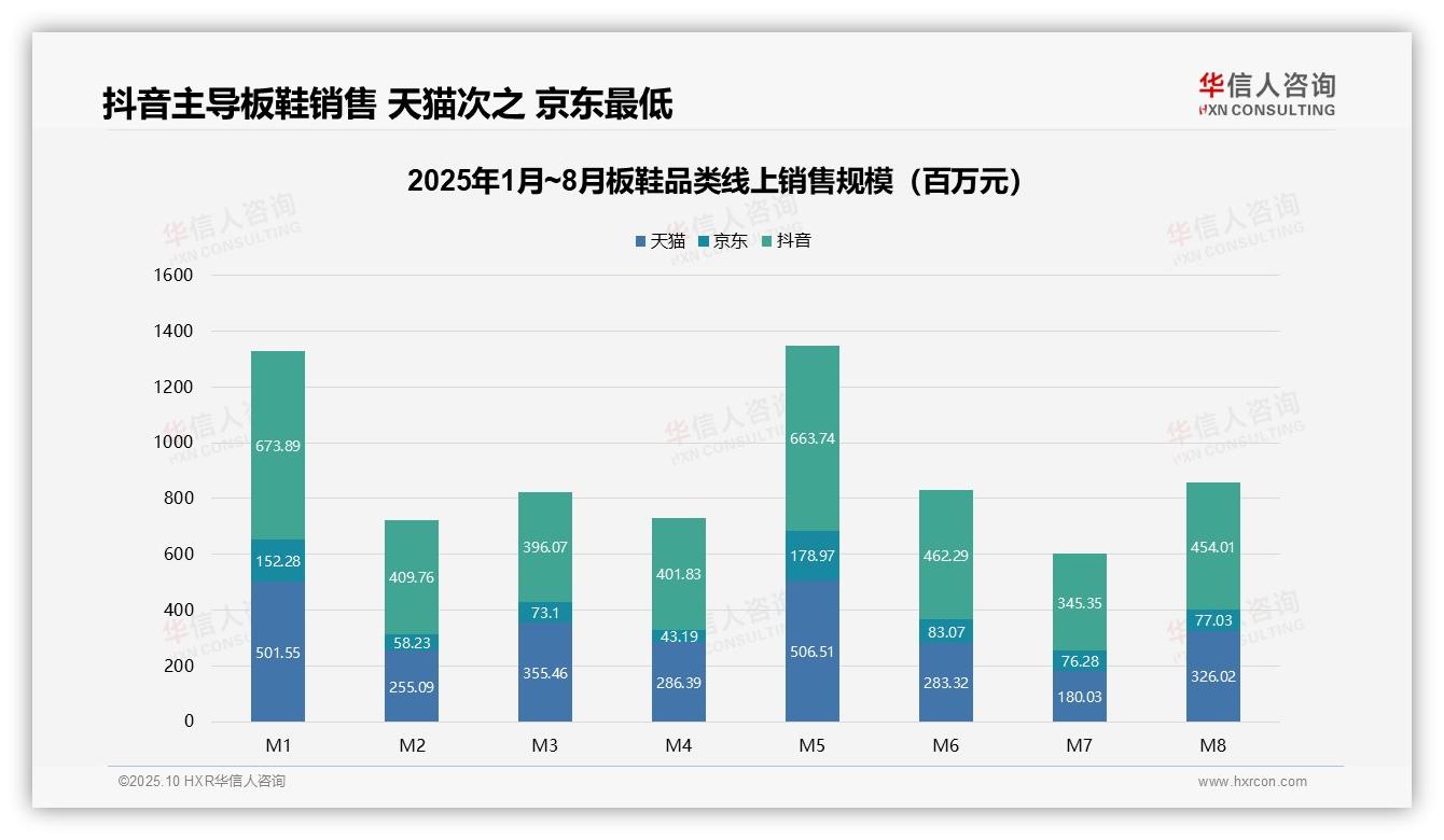 抖音销售额占比50.1%——华信人咨询数据解读-2025年10月-板鞋-38