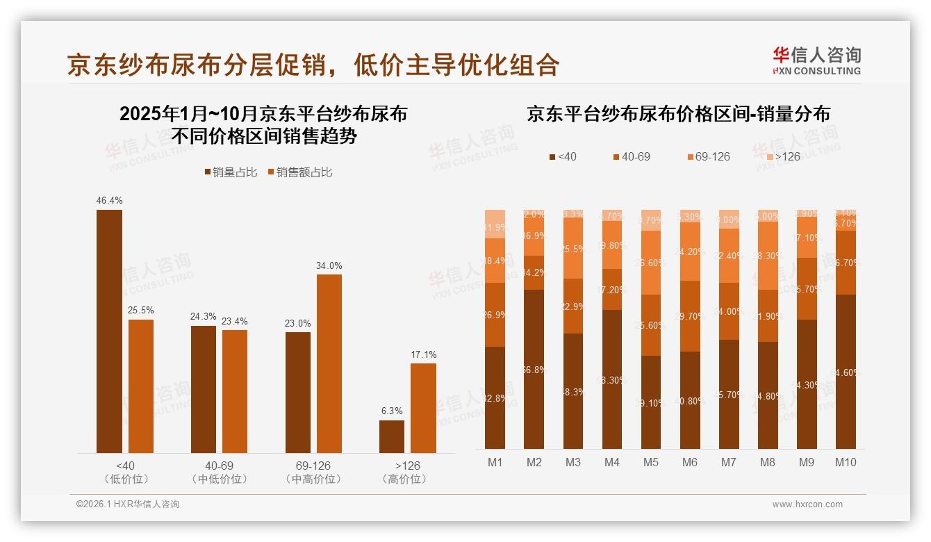 天猫京东69~126元高端纱布尿布占35.7%销售额，抖音42.9%低价引流——华信人咨询趋势雷达-2026年1月-纱布尿布-38