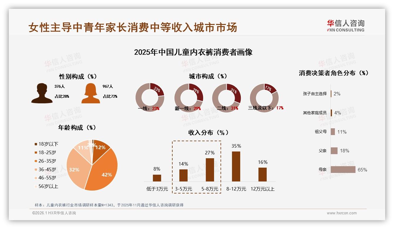 华信人咨询数据洞察：26到45岁妈妈占74%人群儿童内衣裤消费决策权-2026年1月-儿童内衣裤-38