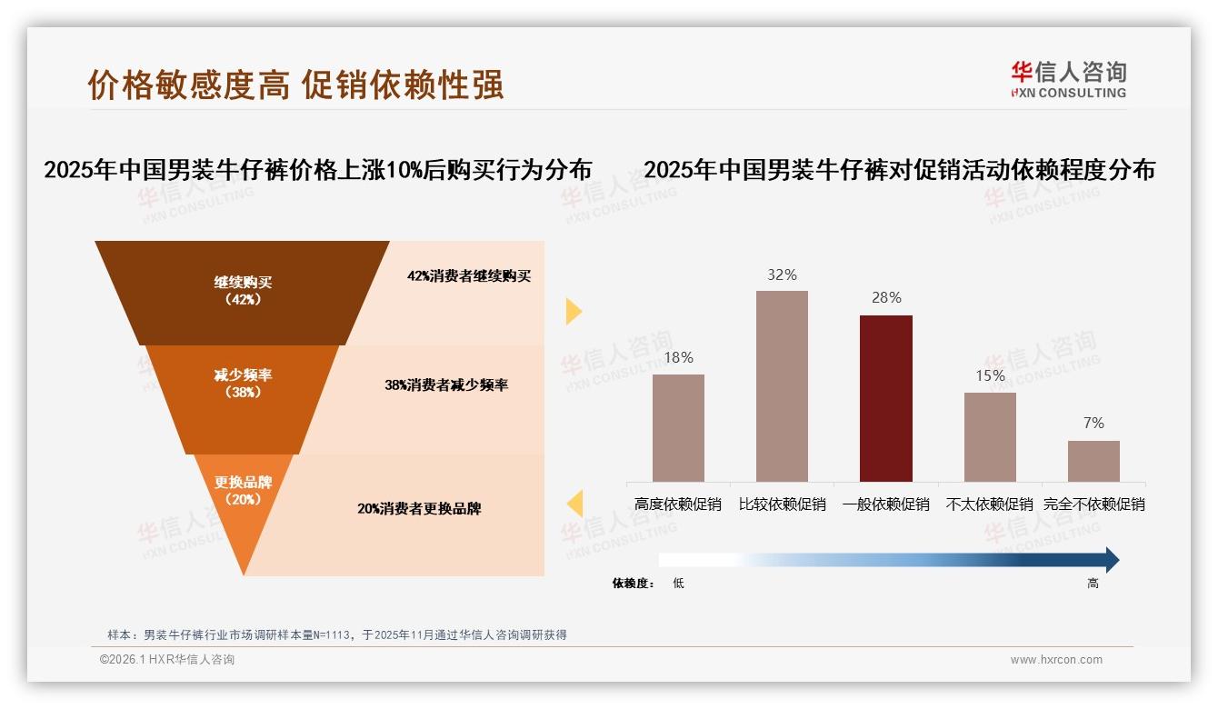 男装牛仔裤42%继续购买涨价10%华信人咨询数据洞察：38%减量换牌-2026年1月-男装牛仔裤-38