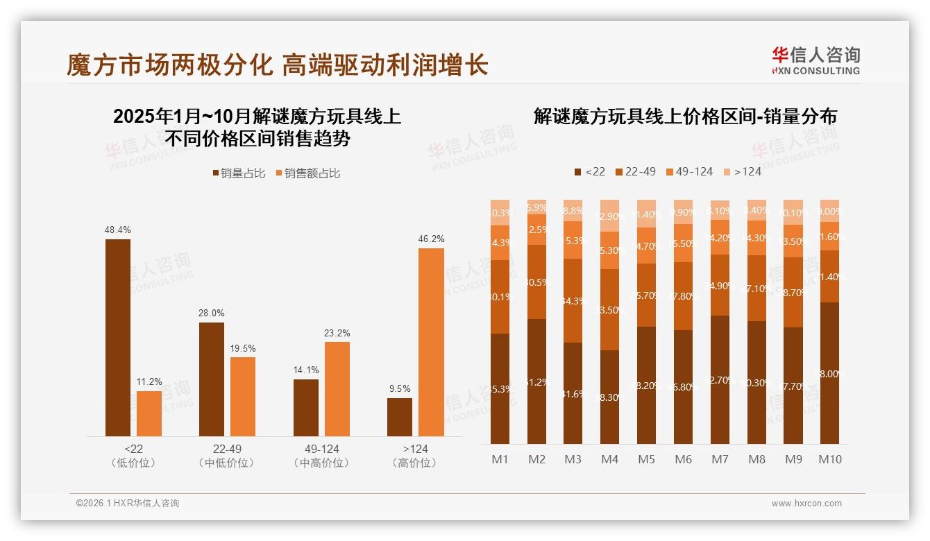30元以下40%低价段解谜魔方玩具销量过半，品牌利润挤压待破局——华信人咨询报告披露-2026年1月-解谜魔方玩具-38