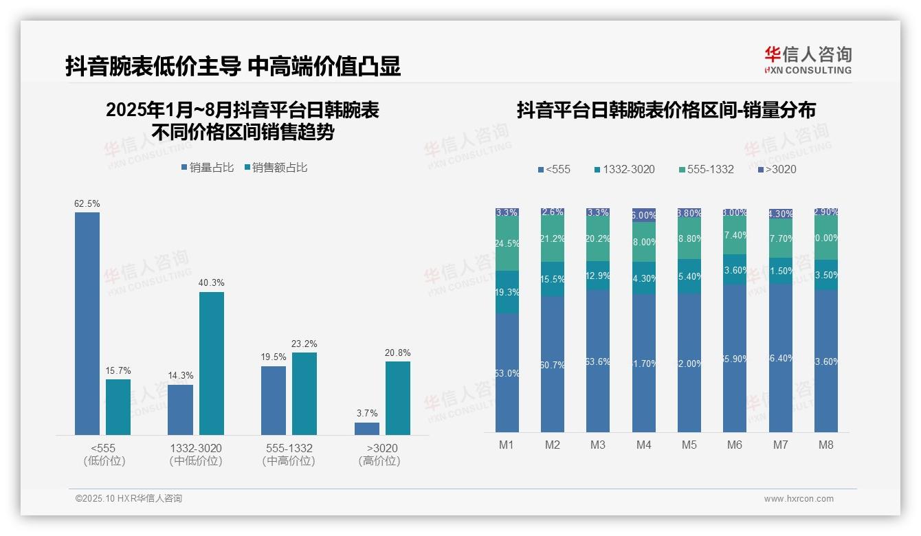 抖音日韩腕表中高端销售占比40.3%——引自华信人咨询消费者调研报告-2025年10月-日韩腕表-38