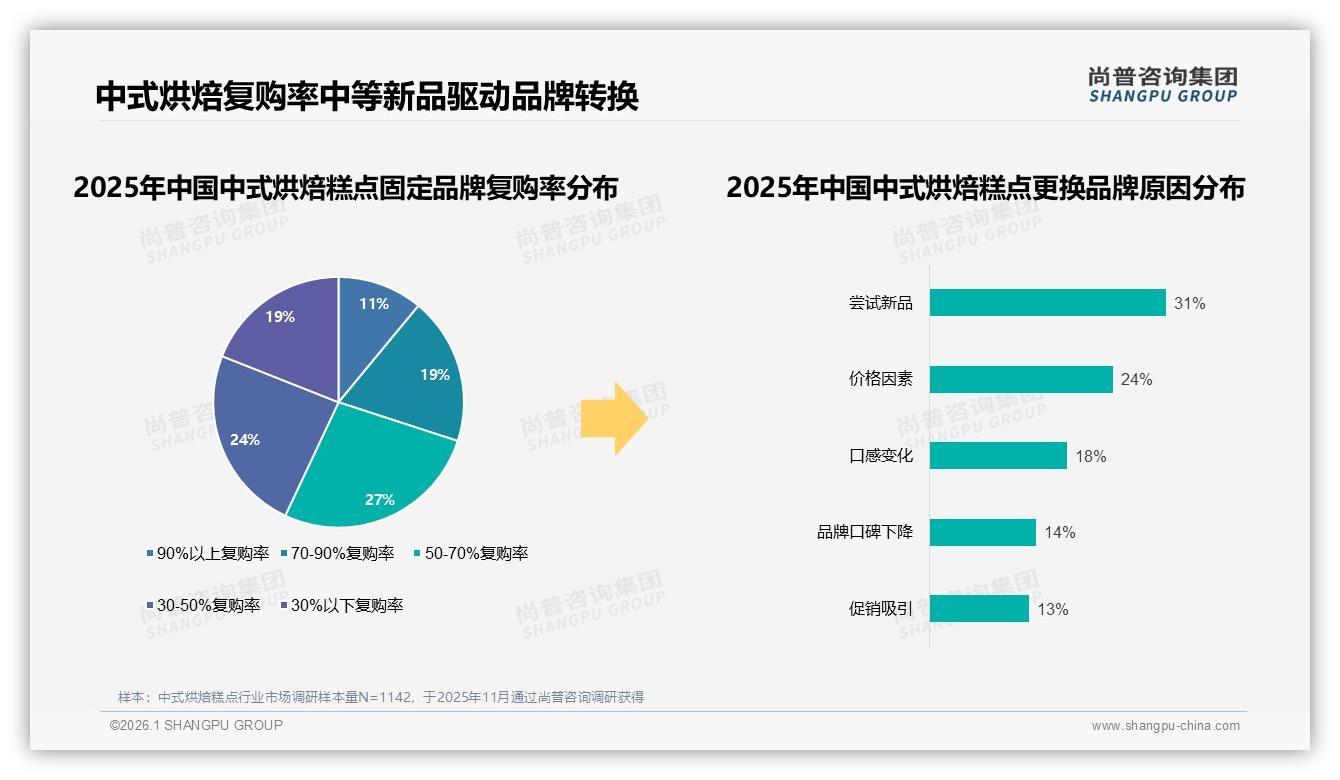 63%品牌忠诚度有限，31%尝新驱动中式烘焙糕点转换——尚普咨询集团品类洞察-2026年1月-中式烘焙糕点-38