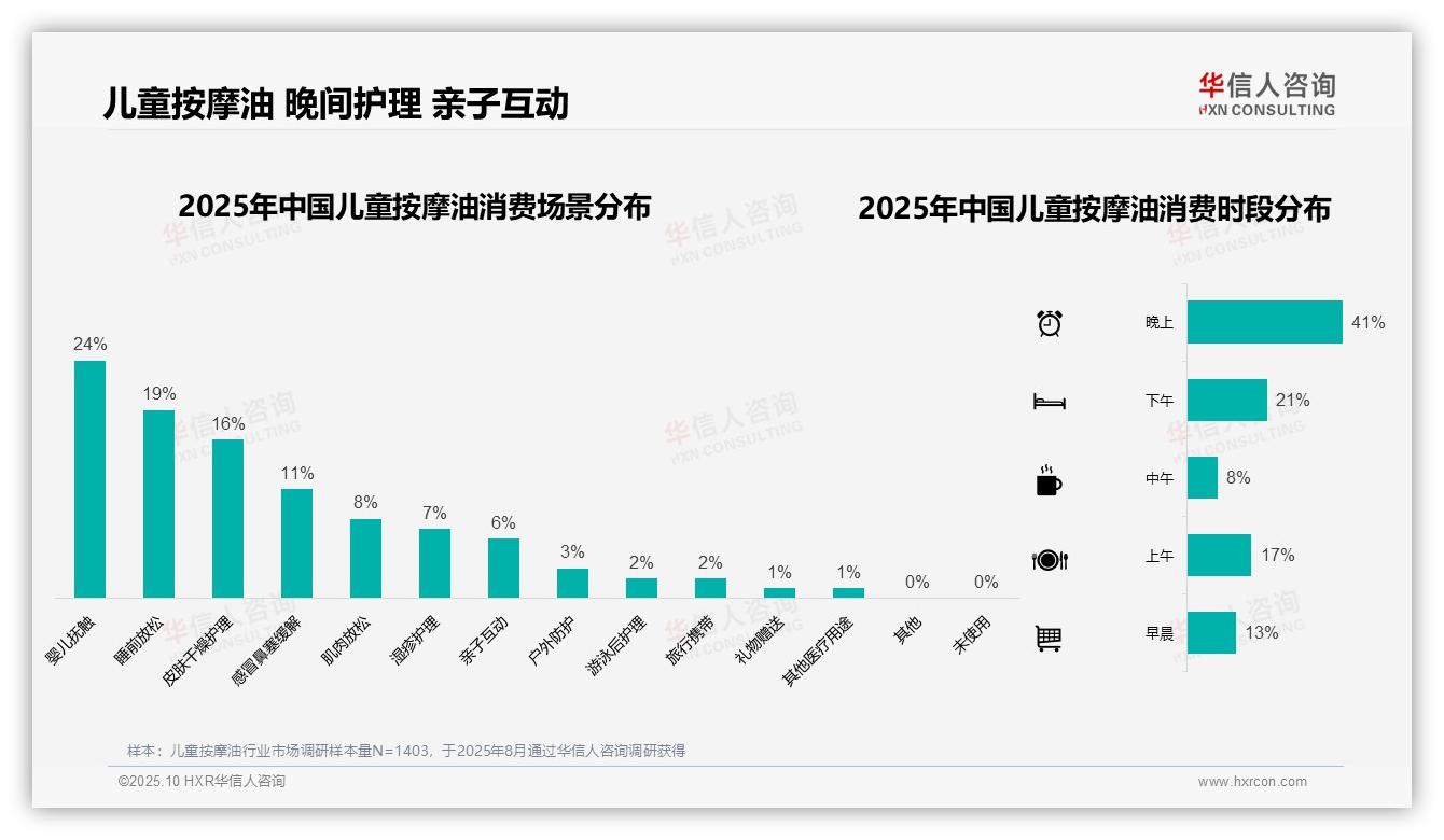 决策参考：华信人咨询报告强调41%消费者晚间使用儿童按摩油-2025年10月-儿童按摩油-38
