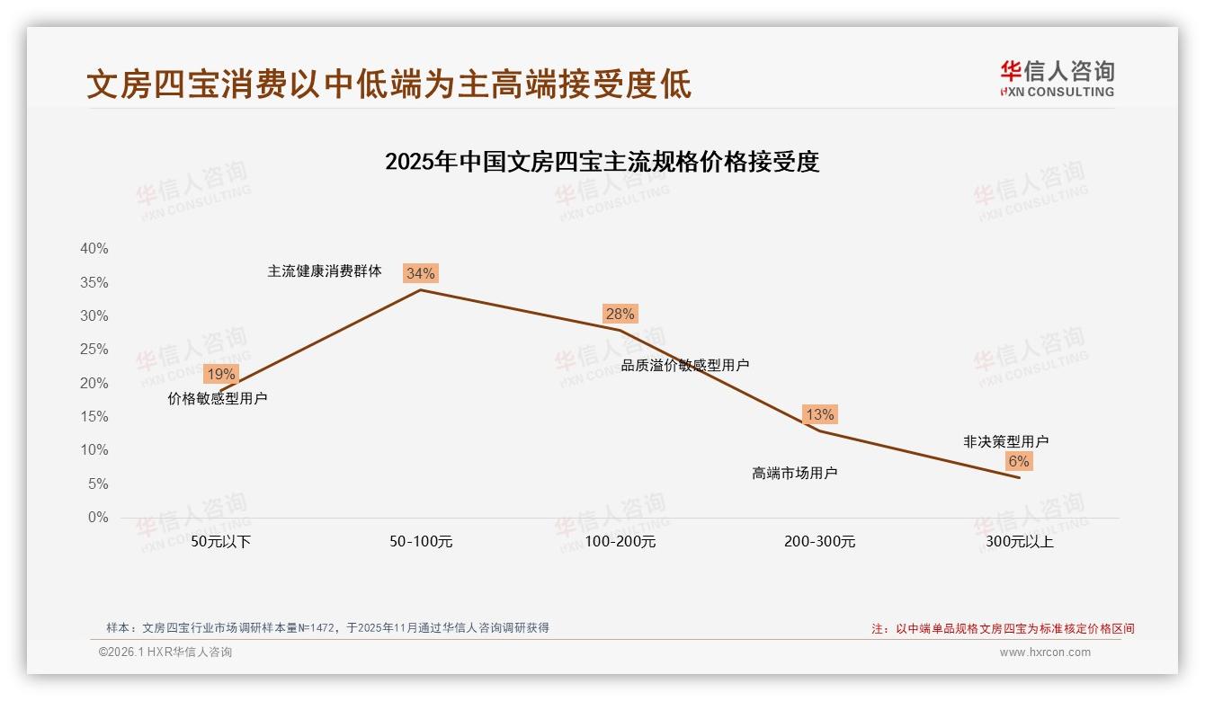 43%抖音高价文房四宝销售额倒挂4%销量藏利润蓝海-2026年1月-文房四宝-38